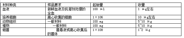 基因组DNA提取服务